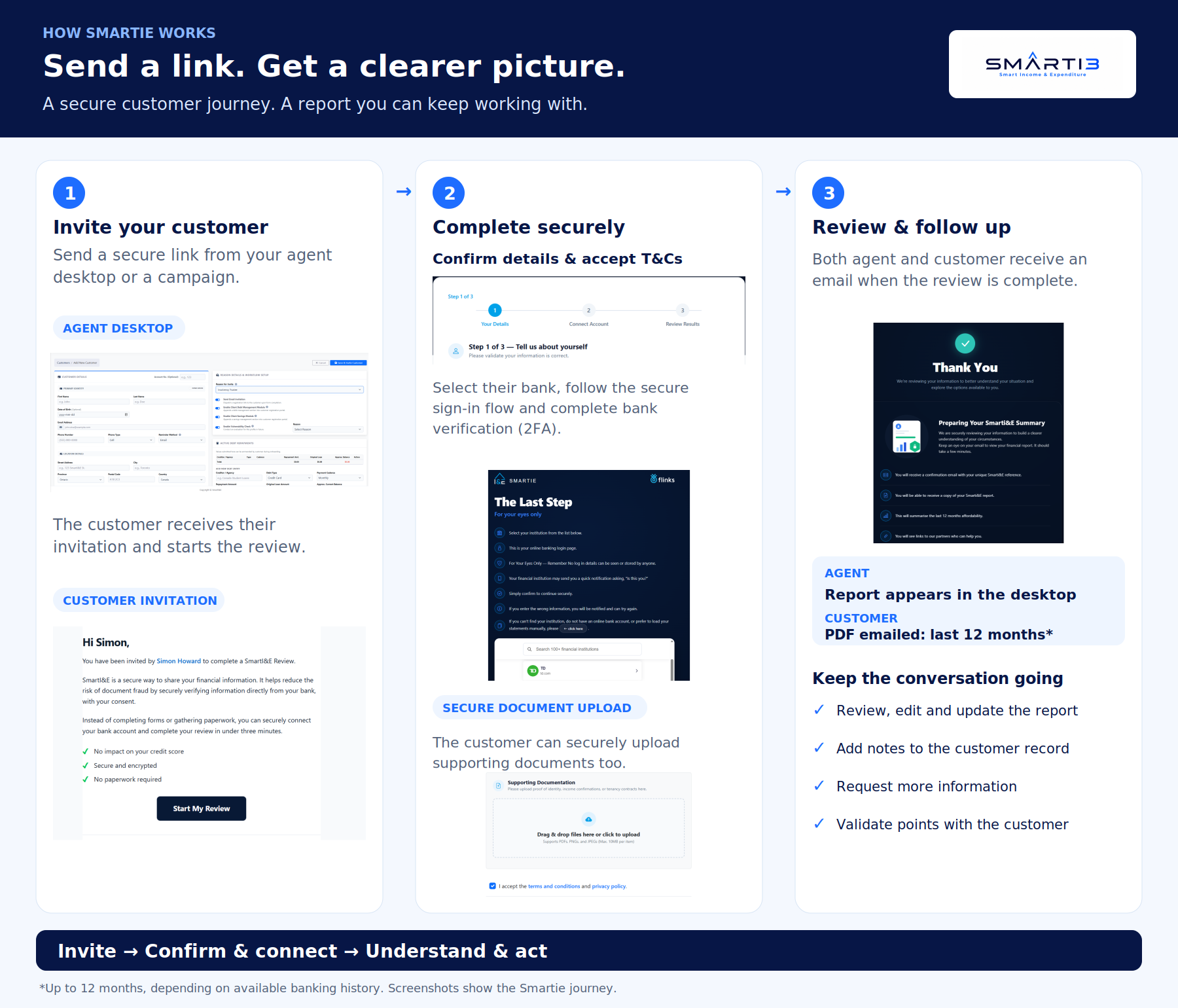How Smartie works: invite your customer, complete securely, then review and follow up.
