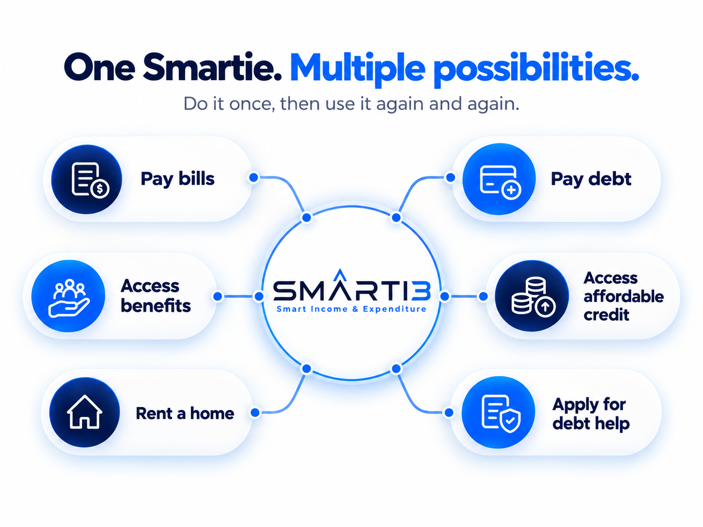 Smartie connecting to bills, debt, benefits, affordable credit, housing and debt help