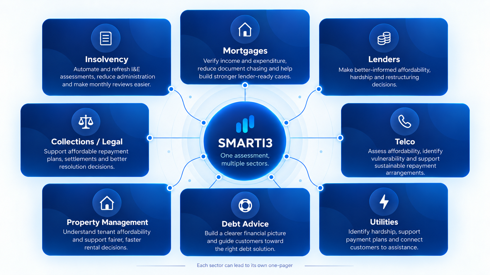 SMARTI3 in the centre connected to Insolvency, Mortgages, Lenders, Collections and Legal, Property Management, Debt Advice, Utilities and Telco